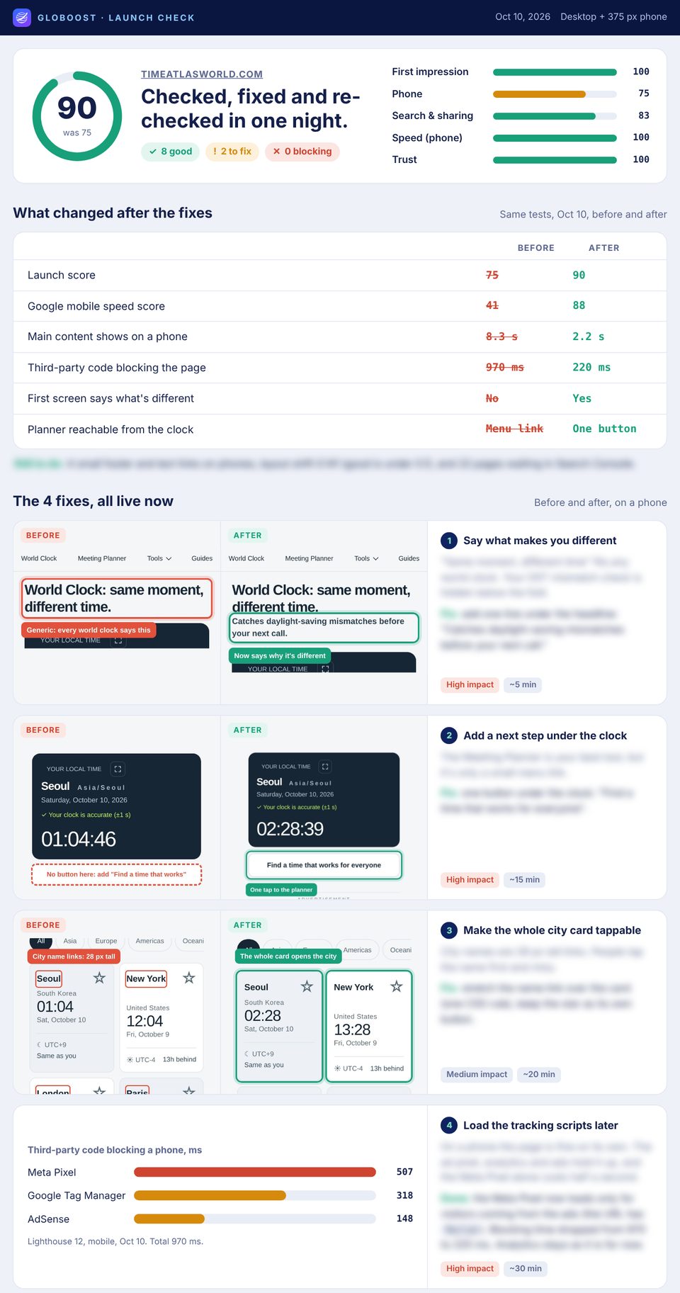 Launch check report, part 1: score 75 to 90, before and after numbers, and the four fixes with phone screenshots. Fix details are blurred.